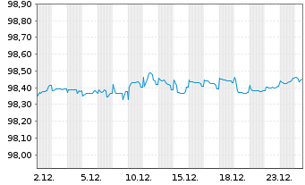 Chart Fresenius Medical Care KGaA MTN v.2019(2026/2026) - 1 Month