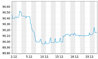 Chart Raiffeisen Bank Intl AG EO-Med.Term Bonds 2019(29) - 1 Month
