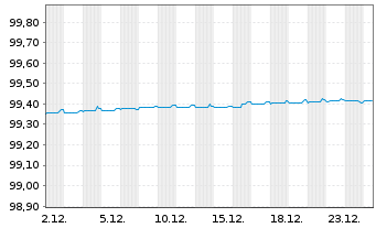 Chart Tesco Corp. Treas. Serv. PLC EO-MTN. 19(19/26) - 1 Monat