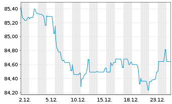Chart Merlin Properties SOCIMI S.A. Nts.2019(19/34) - 1 Month