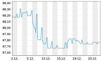 Chart Italgas S.P.A. EO-Medium-Term Notes 2019(31) - 1 Monat