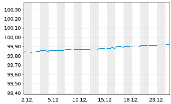 Chart Mediobanca - Bca Cred.Fin. SpA Med.-T.Nts 19(26) - 1 Month