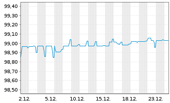 Chart Berry Global Inc. EO-Notes 2020(20/27) Reg.S - 1 Monat