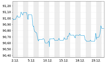 Chart Mizuho Financial Group Inc. EO-Med.T.Nts 2020(30) - 1 Month