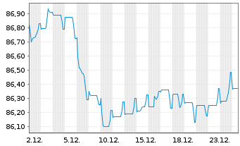 Chart Cr&eacute;dit Agricole S.A. EO-Non-Preferred MTN 2020(32) - 1 Month