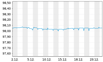 Chart Indonesien, Republik EO-Notes 2020(27) - 1 Monat