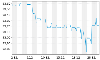 Chart Digital Dutch Finco B.V. EO-Notes 2020(20/30) - 1 Monat