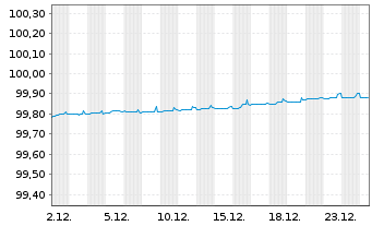 Chart General Mills Inc. EO-Notes 2020(20/26) - 1 Month