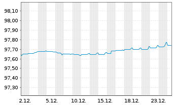 Chart Bank of Nova Scotia, The -T.Mortg.Cov.Bds 20(27) - 1 Monat