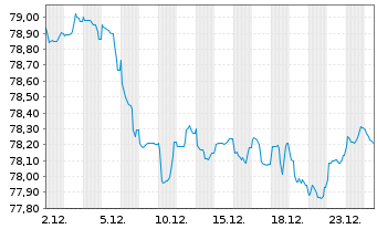 Chart ABN AMRO Bank N.V. EO-Med.-Term Cov. Bds 2020(35) - 1 Monat