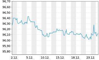 Chart Fresenius SE & Co. KGaA MTN v.2020(2027/2028) - 1 Month