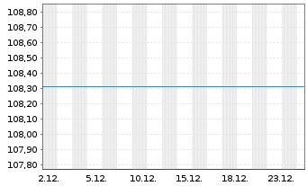 Chart UniCredit S.p.A. EO-FLR Med.-T. Nts 2020(27/32) - 1 Monat