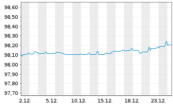 Chart ABN AMRO Bank N.V. EO-Non-Preferred MTN 2020(27) - 1 Monat