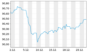 Chart BNG Bank N.V. EO-Med.-Term Notes 2020(30) - 1 Monat