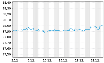 Chart BMW Finance N.V. EO-Medium-Term Notes 2020(27) - 1 Monat