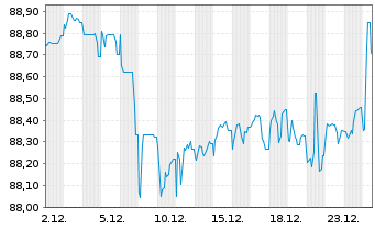 Chart BMW Finance N.V. EO-Medium-Term Notes 2020(32) - 1 Monat
