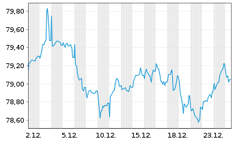 Chart Deutsche Bahn Finance GmbH Med.Term Notes 2020(35) - 1 Monat
