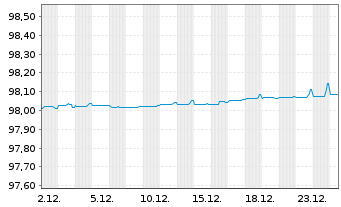 Chart OP Yrityspankki Oyj EO-Non-Preferred MTN 2020(27) - 1 Monat