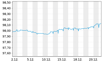 Chart Cellnex Telecom S.A. EO-Med.Term Notes 2020(20/27) - 1 Month