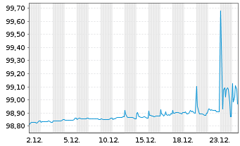 Chart Toyota Motor Credit Corp. EO-Med.T.Nts 2020(26) - 1 Monat
