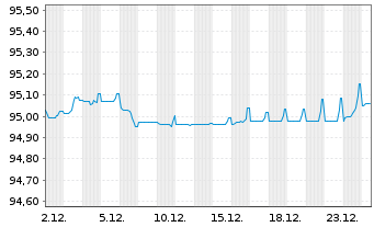 Chart Red El&eacute;ctrica Financ. S.A.U. EO-MTN. 2020(20/28) - 1 Monat