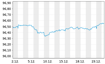 Chart E.ON SE Medium Term Notes v.20(27/27) - 1 Monat