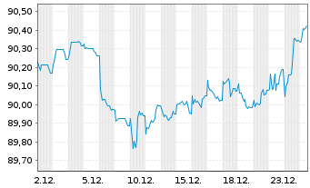 Chart E.ON SE Medium Term Notes v.20(30/30) - 1 Monat