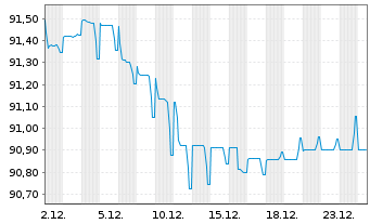 Chart Mexiko EO-Medium-Term Nts 2020(20/30) - 1 Month