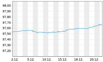Chart Royal Bank of Canada EO-M.-T. Mortg.Cov.Bds 20(27) - 1 Month