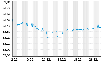 Chart Philippinen EO-Bonds 2020(29) - 1 Month