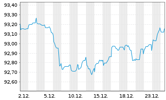Chart Zypern, Republik EO-Medium-Term Notes 2020(30) - 1 Month