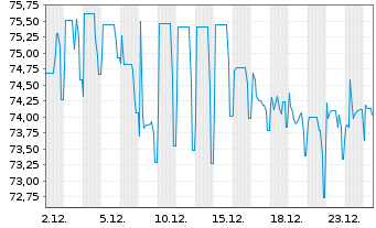 Chart Zypern, Republik EO-Medium-Term Notes 2020(40) - 1 Month