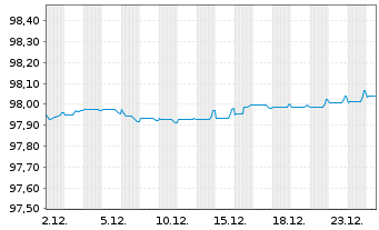 Chart Macquarie Group Ltd. EO-Medium-Term Notes 2020(27) - 1 Month