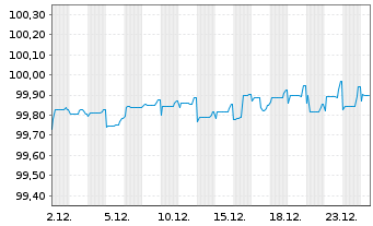Chart Heimstaden Bostad AB EO-Med.Term Nts 2020(20/26) - 1 Month