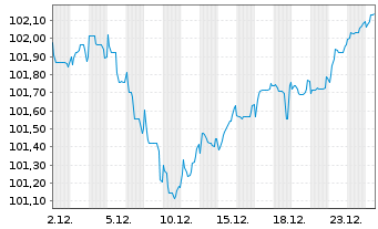 Chart European Investment Bank RC-Med.Term Nts. 2020(30) - 1 Monat