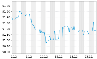 Chart ENI S.p.A. EO-Medium-Term Nts 2020(30) - 1 Monat