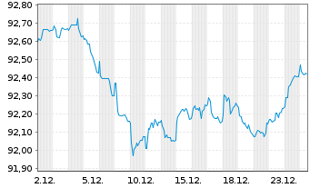 Chart Goldman Sachs Group Inc., The EO-MTN. 2020(30) - 1 Month