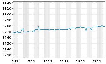 Chart New York Life Global Funding EO-Med.T.Nts 2020(27) - 1 Monat