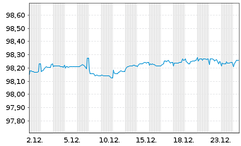 Chart Erste Group Bank AG EO-FLR Med.-T. Nts 20(27/Und.) - 1 Month