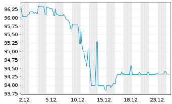 Chart INEOS Styrolution Group GmbH v.2020(20/27)Reg.S - 1 Month