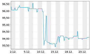 Chart INEOS Styrolution Group GmbH v.2020(20/27)144A - 1 Monat