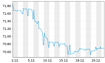 Chart Chile, Republik EO-Bonds 2020(39/40) - 1 Month