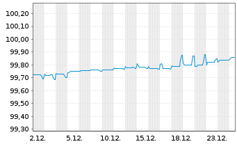 Chart Jyske Bank A/S EO-FLR Med.-T. Nts 2020(26/31) - 1 Monat