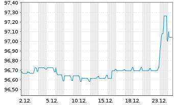 Chart Fastighets AB Balder EO-Med.Term Notes 20(20/28) - 1 Month