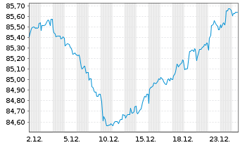 Chart Rum&auml;nien EO-Med.-T. Nts 2020(32) Reg.S - 1 Monat