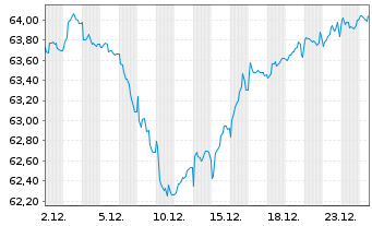 Chart Rum&auml;nien EO-Med.-T. Nts 2020(50) Reg.S - 1 Monat