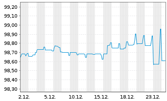 Chart Telef&oacute;nica Europe B.V. EO-FLR Bonds 2020(27/Und.) - 1 Monat