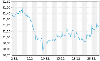 Chart Telefonica Emisiones S.A.U. EO-MTN. 2020(20/30) - 1 Monat
