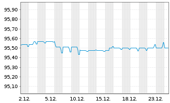 Chart Prologis Euro Finance LLC EO-Notes 2020(20/28) - 1 Month