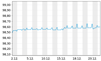 Chart AB Sagax EO-Medium-Term Nts 2020(20/27) - 1 Monat
